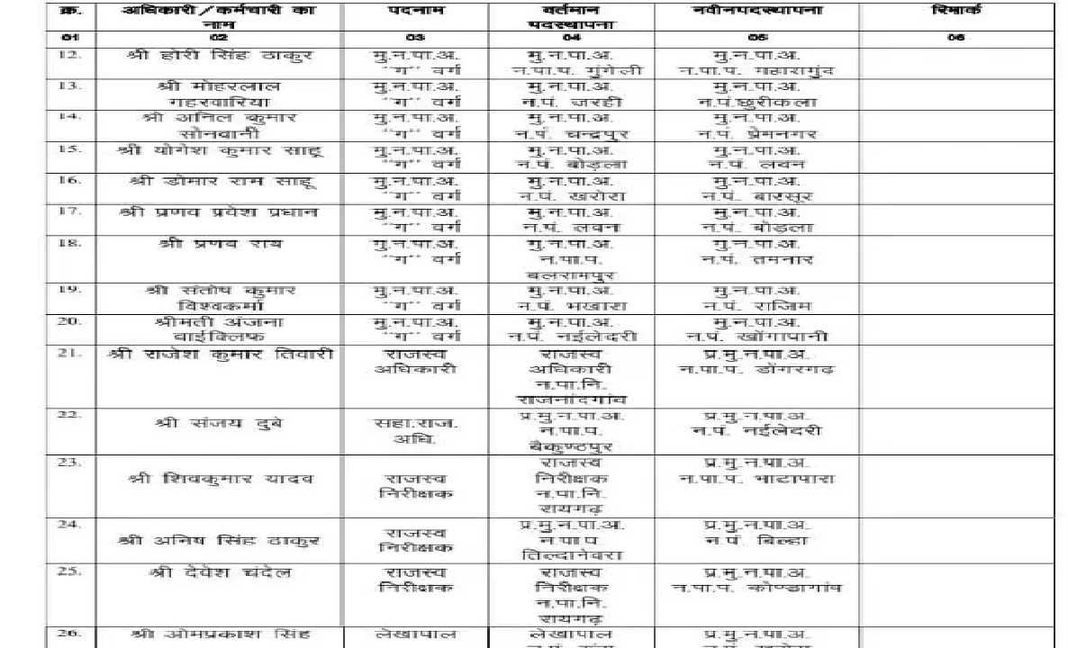 Chhattisgarh CMO Transfer News